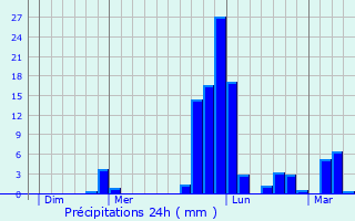 Graphique des précipitations prvues pour La Roche-sur-Yon