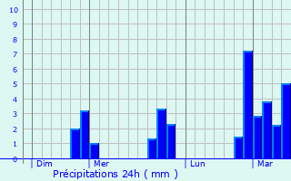 Graphique des précipitations prvues pour Ferrires-le-Lac