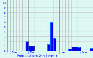 Graphique des précipitations prvues pour Saint-Hilaire-la-Gravelle