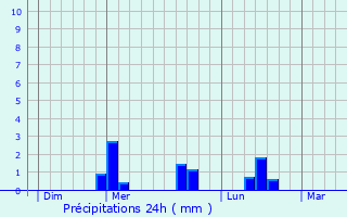 Graphique des précipitations prvues pour Pressy