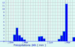 Graphique des précipitations prvues pour Bullange
