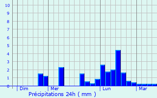 Graphique des précipitations prvues pour Laqueuille