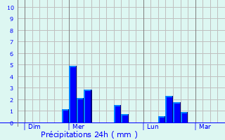 Graphique des précipitations prvues pour Attilly