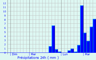 Graphique des précipitations prvues pour La Morte