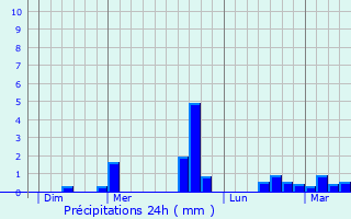 Graphique des précipitations prvues pour Plaintel