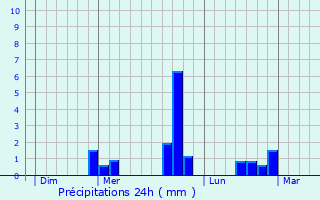 Graphique des précipitations prvues pour Soug