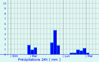 Graphique des précipitations prvues pour Rhodon