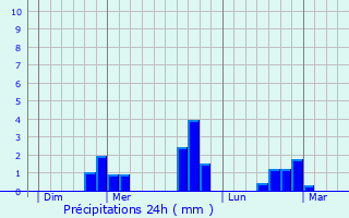 Graphique des précipitations prvues pour La Fert-Saint-Cyr