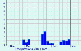 Graphique des précipitations prvues pour Villeporcher