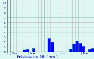 Graphique des précipitations prvues pour La Chapelle-Montmartin