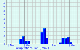 Graphique des précipitations prvues pour Yvoy-le-Marron