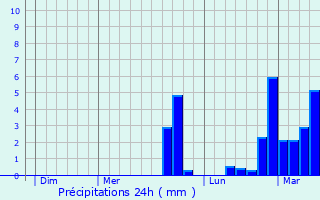 Graphique des précipitations prvues pour Montmorin