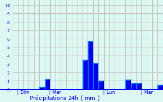 Graphique des précipitations prvues pour Bridgend