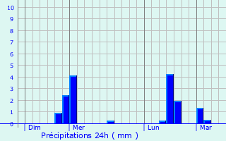 Graphique des précipitations prvues pour Maraye-en-Othe