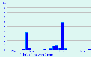 Graphique des précipitations prvues pour Le Dtroit