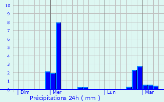Graphique des précipitations prvues pour Dompierre-aux-Bois