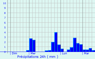 Graphique des précipitations prvues pour Bourgon