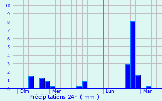 Graphique des précipitations prvues pour Heispelt-ls-Wahl