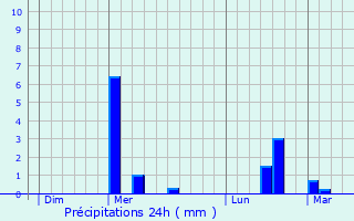 Graphique des précipitations prvues pour Vinay