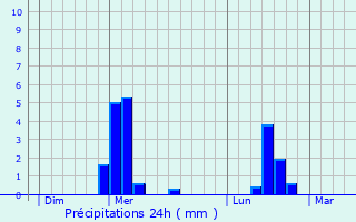 Graphique des précipitations prvues pour Chierry
