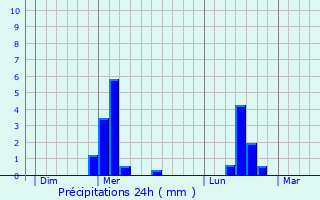 Graphique des précipitations prvues pour Azy-sur-Marne