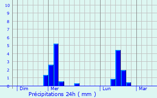 Graphique des précipitations prvues pour NOGENT-L