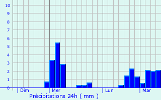 Graphique des précipitations prvues pour trpigny