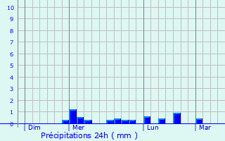 Graphique des précipitations prvues pour Grzieu-le-March