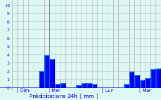 Graphique des précipitations prvues pour Caussou