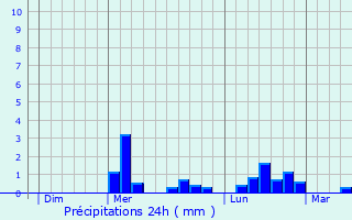 Graphique des précipitations prvues pour Le Monteil-au-Vicomte