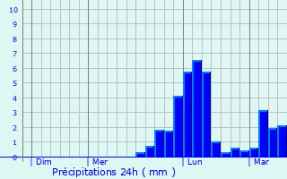 Graphique des précipitations prvues pour Clairvaux-les-Lacs
