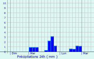 Graphique des précipitations prvues pour Fleuriel