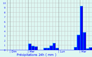 Graphique des précipitations prvues pour Fresnes-sur-Apance
