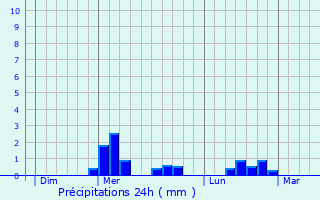 Graphique des précipitations prvues pour Le Chauchet