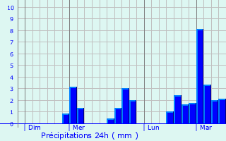 Graphique des précipitations prvues pour Wasserbourg