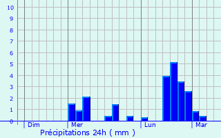 Graphique des précipitations prvues pour Culles-les-Roches