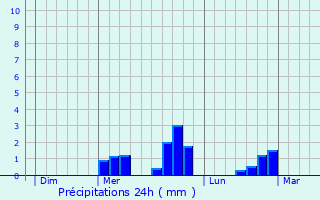 Graphique des précipitations prvues pour Magnet