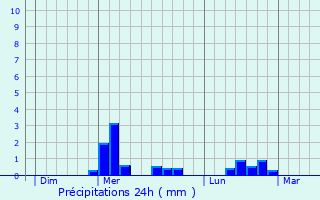 Graphique des précipitations prvues pour Champagnat