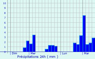 Graphique des précipitations prvues pour Nancy-sur-Cluses