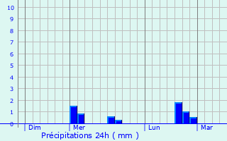 Graphique des précipitations prvues pour Rouvroy-Ripont