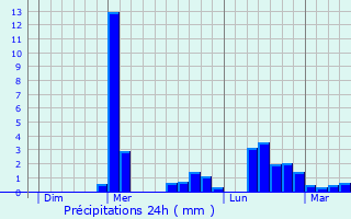 Graphique des précipitations prvues pour Saint-Paul-des-Landes