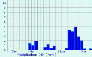 Graphique des précipitations prvues pour Clermain