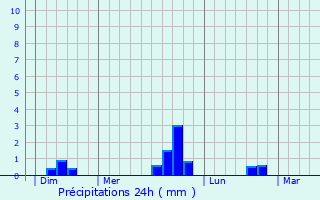 Graphique des précipitations prvues pour Ploubazlanec