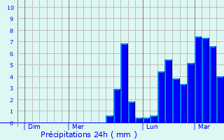 Graphique des précipitations prvues pour Trefflan