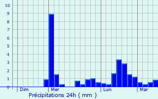 Graphique des précipitations prvues pour Laroquevieille