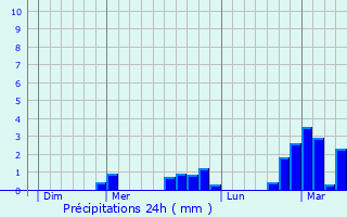 Graphique des précipitations prvues pour Rosenfeld