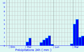 Graphique des précipitations prvues pour Courbesseaux