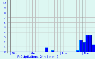 Graphique des précipitations prvues pour Hivange