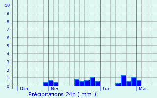 Graphique des précipitations prvues pour Cours-La-Ville