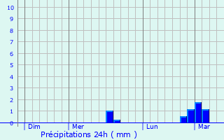 Graphique des précipitations prvues pour Darnieulles